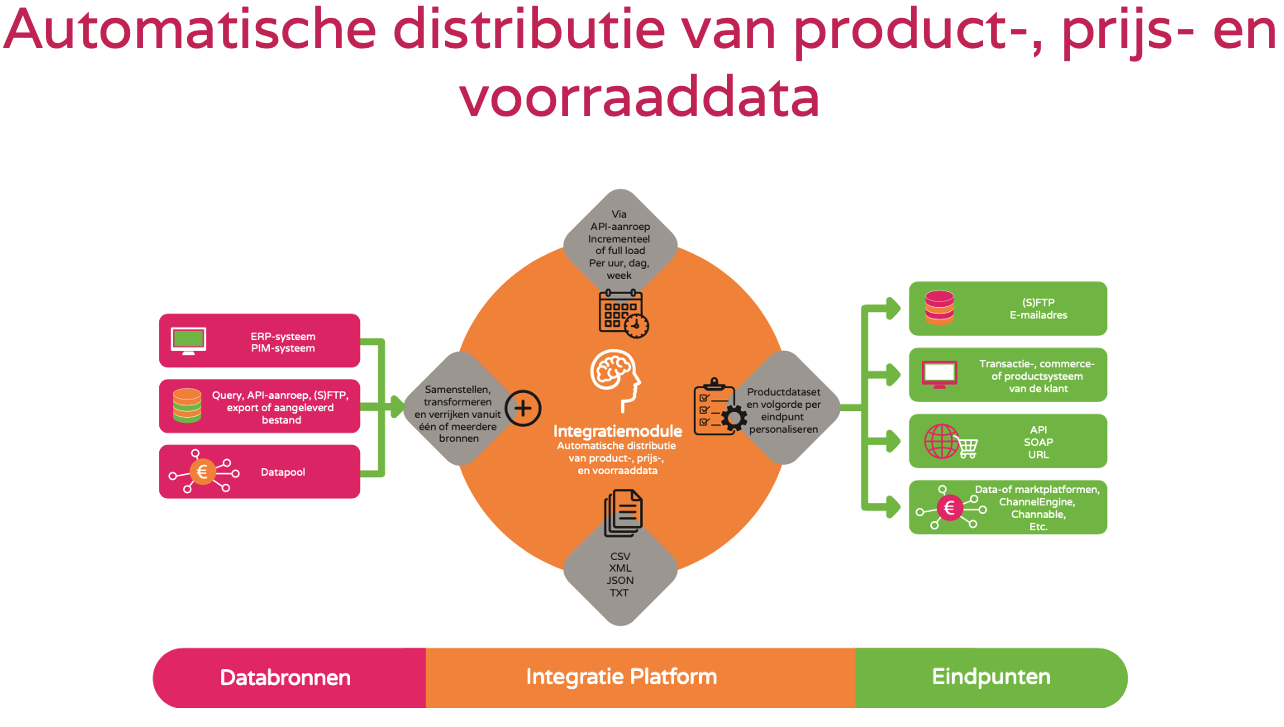 artikeldata distributie